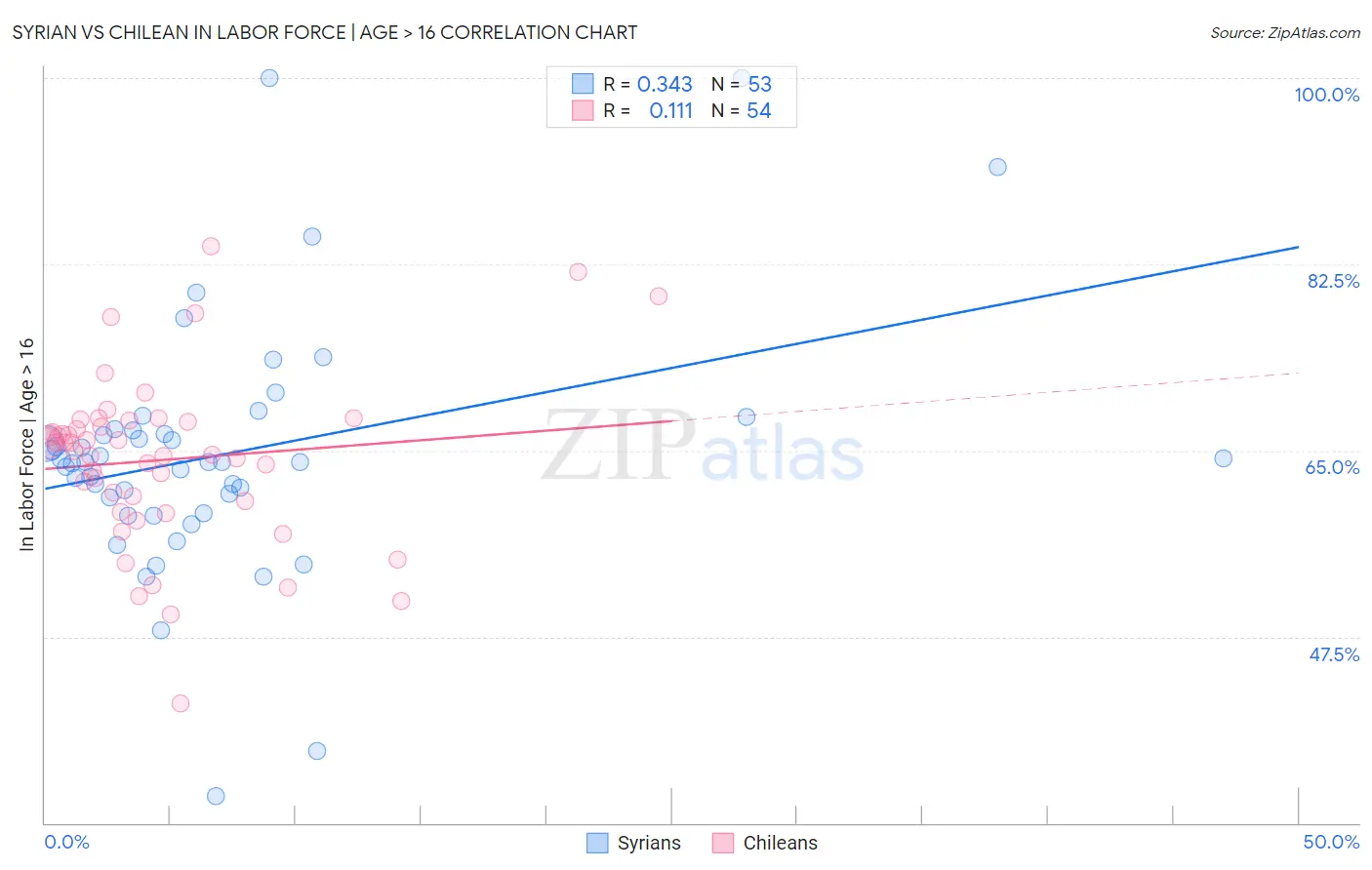 Syrian vs Chilean In Labor Force | Age > 16
