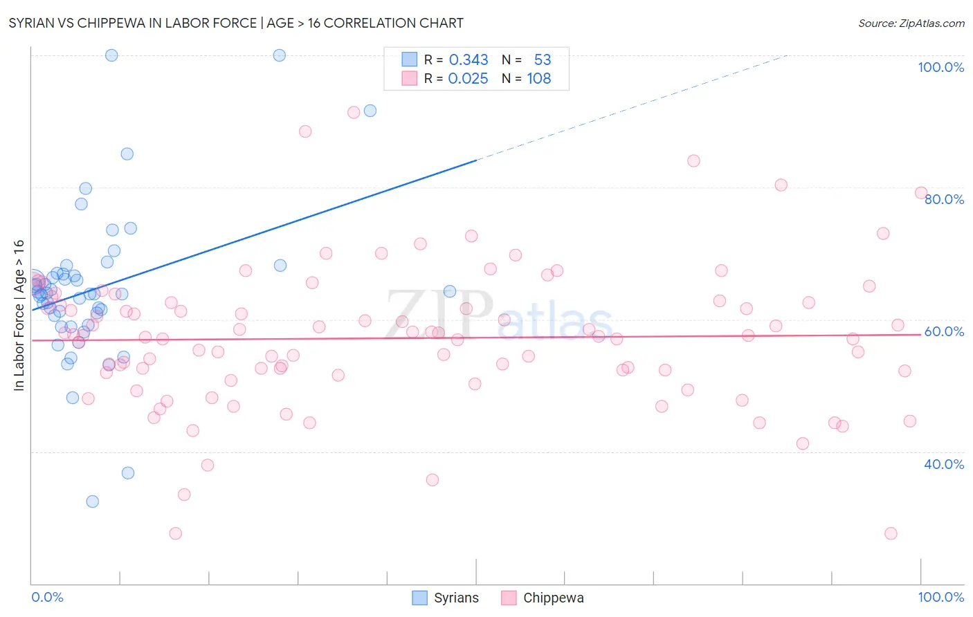 Syrian vs Chippewa In Labor Force | Age > 16