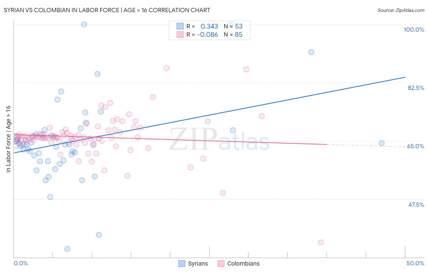 Syrian vs Colombian In Labor Force | Age > 16