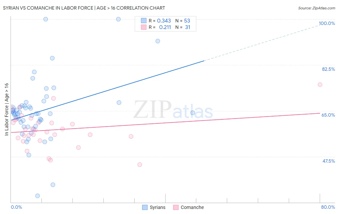 Syrian vs Comanche In Labor Force | Age > 16