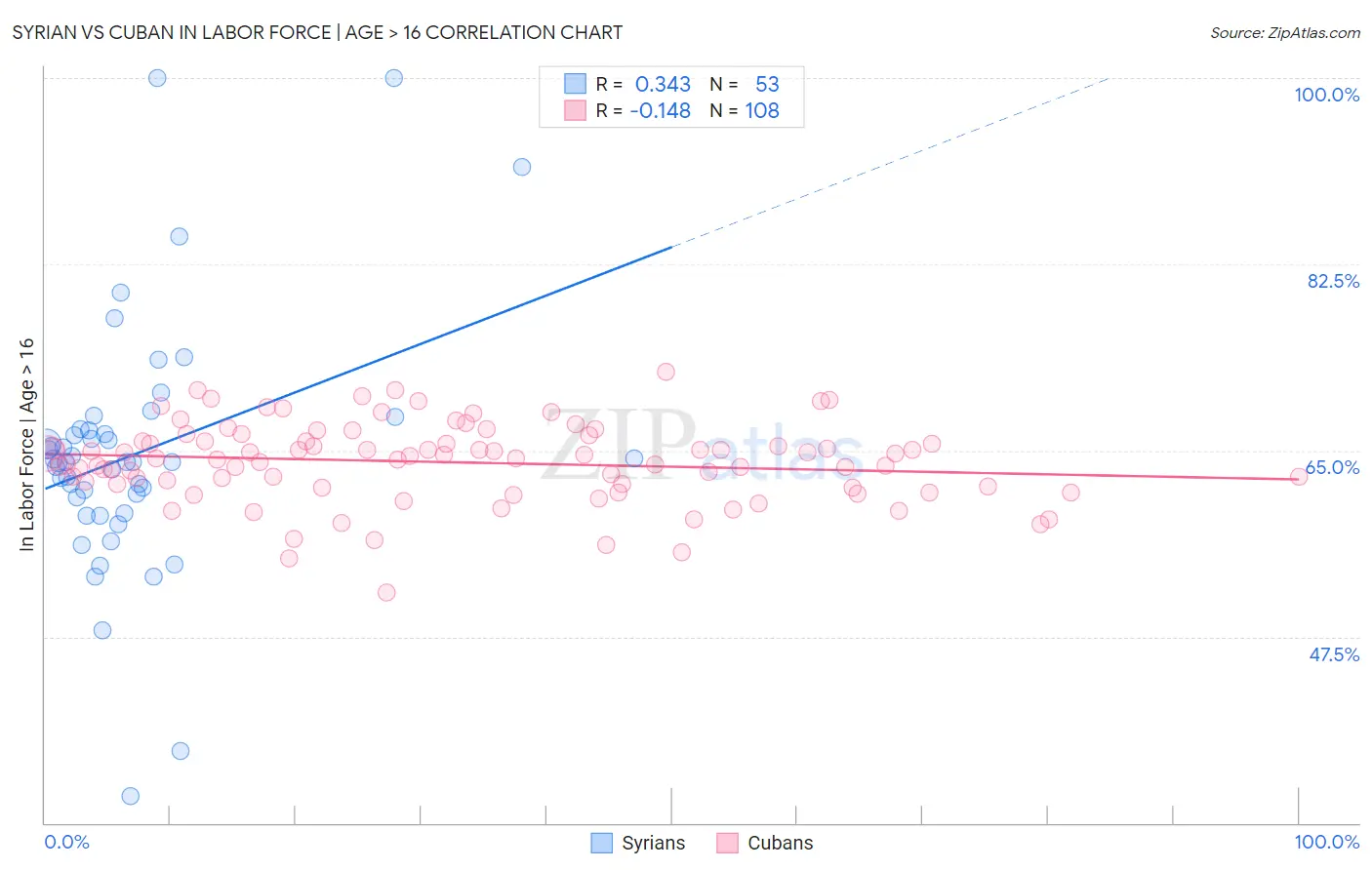 Syrian vs Cuban In Labor Force | Age > 16
