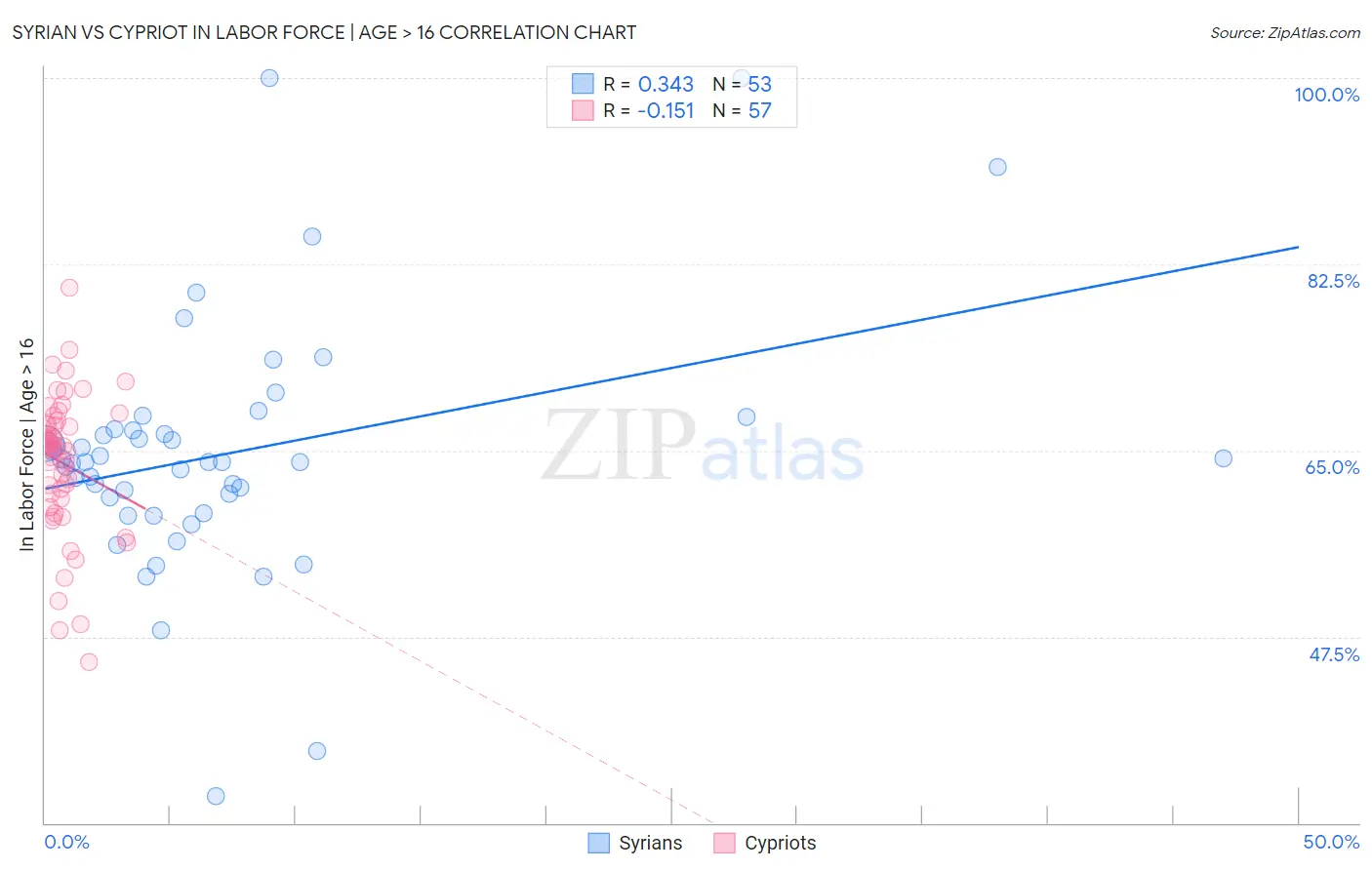 Syrian vs Cypriot In Labor Force | Age > 16