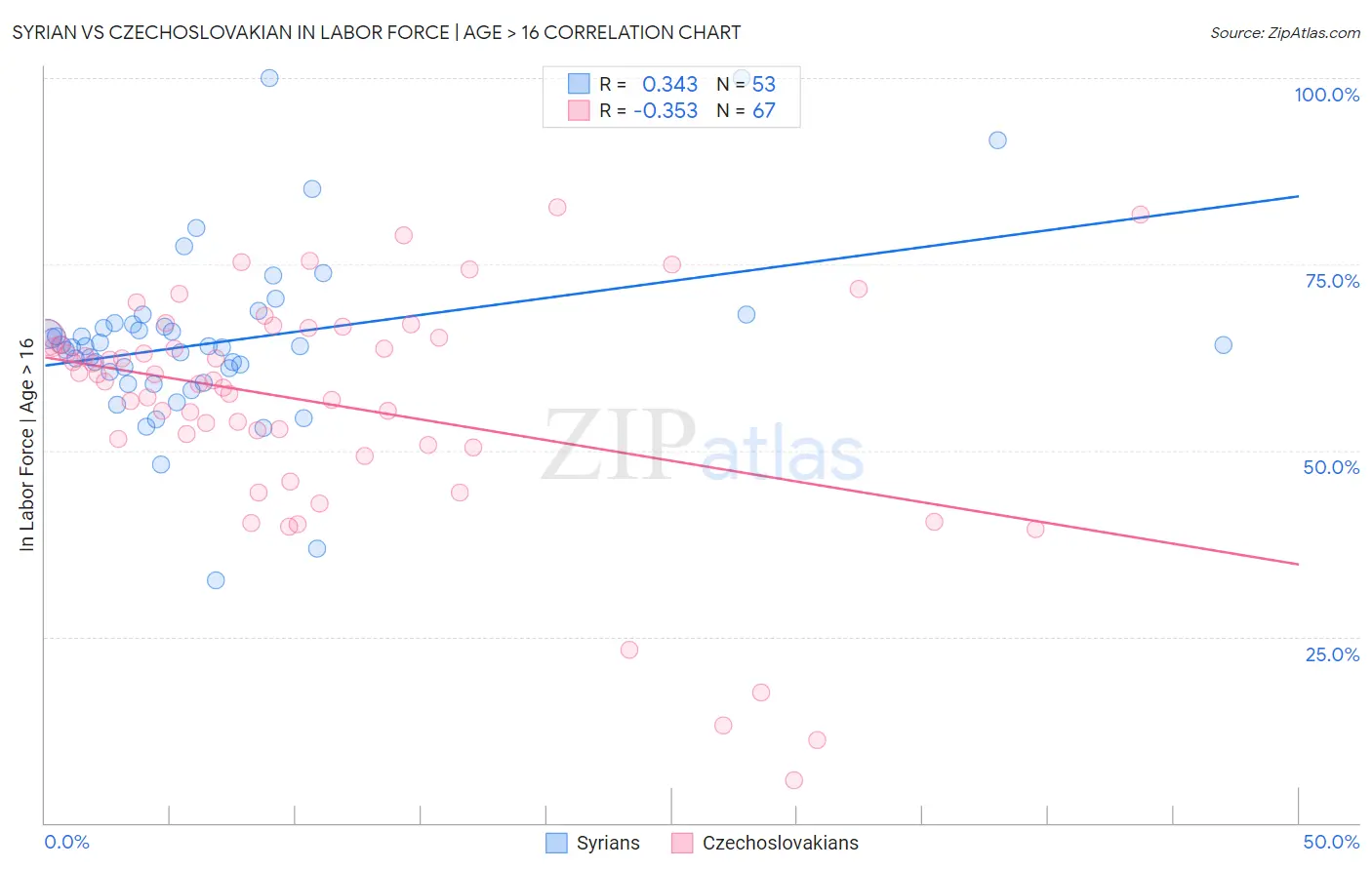 Syrian vs Czechoslovakian In Labor Force | Age > 16