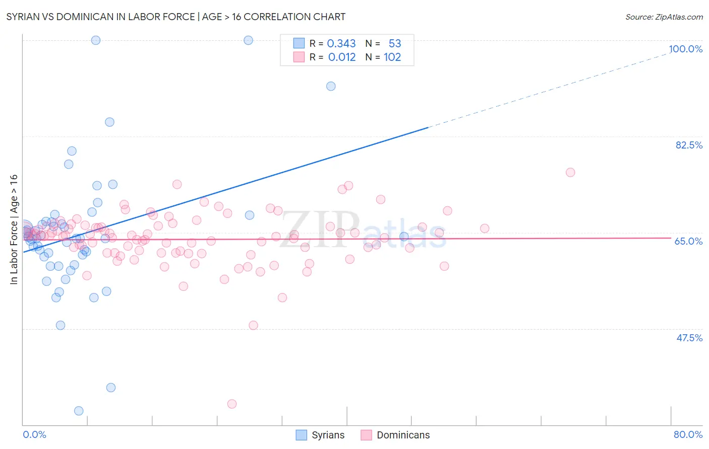 Syrian vs Dominican In Labor Force | Age > 16