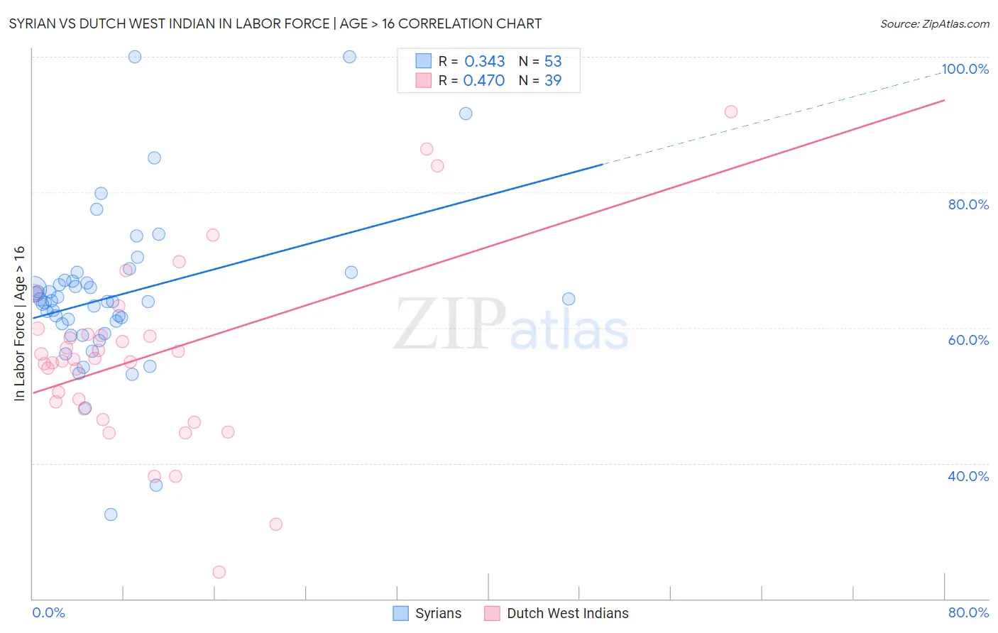 Syrian vs Dutch West Indian In Labor Force | Age > 16
