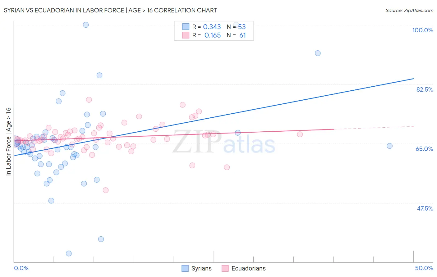 Syrian vs Ecuadorian In Labor Force | Age > 16