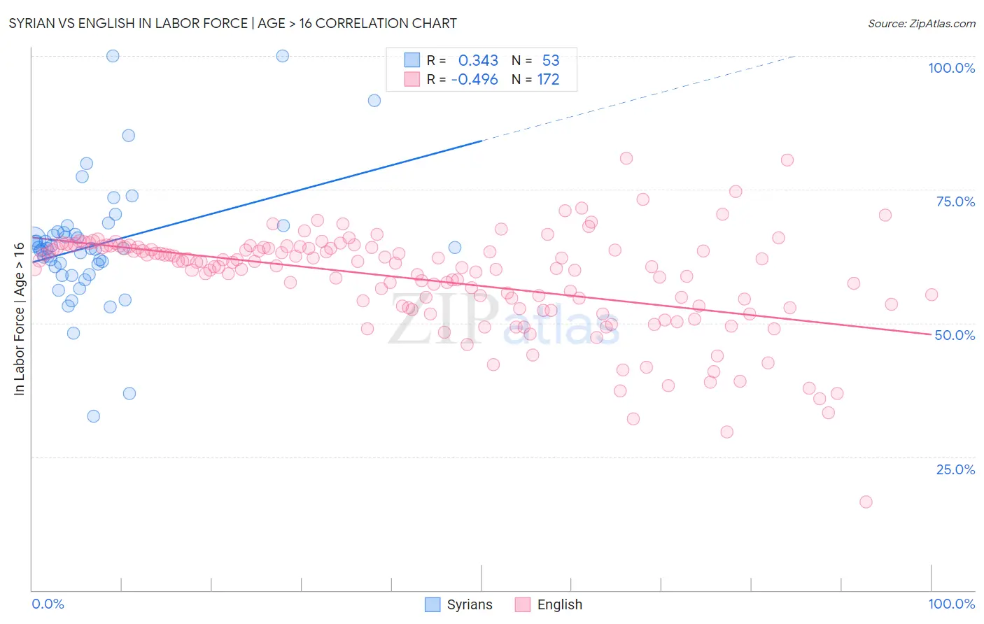 Syrian vs English In Labor Force | Age > 16