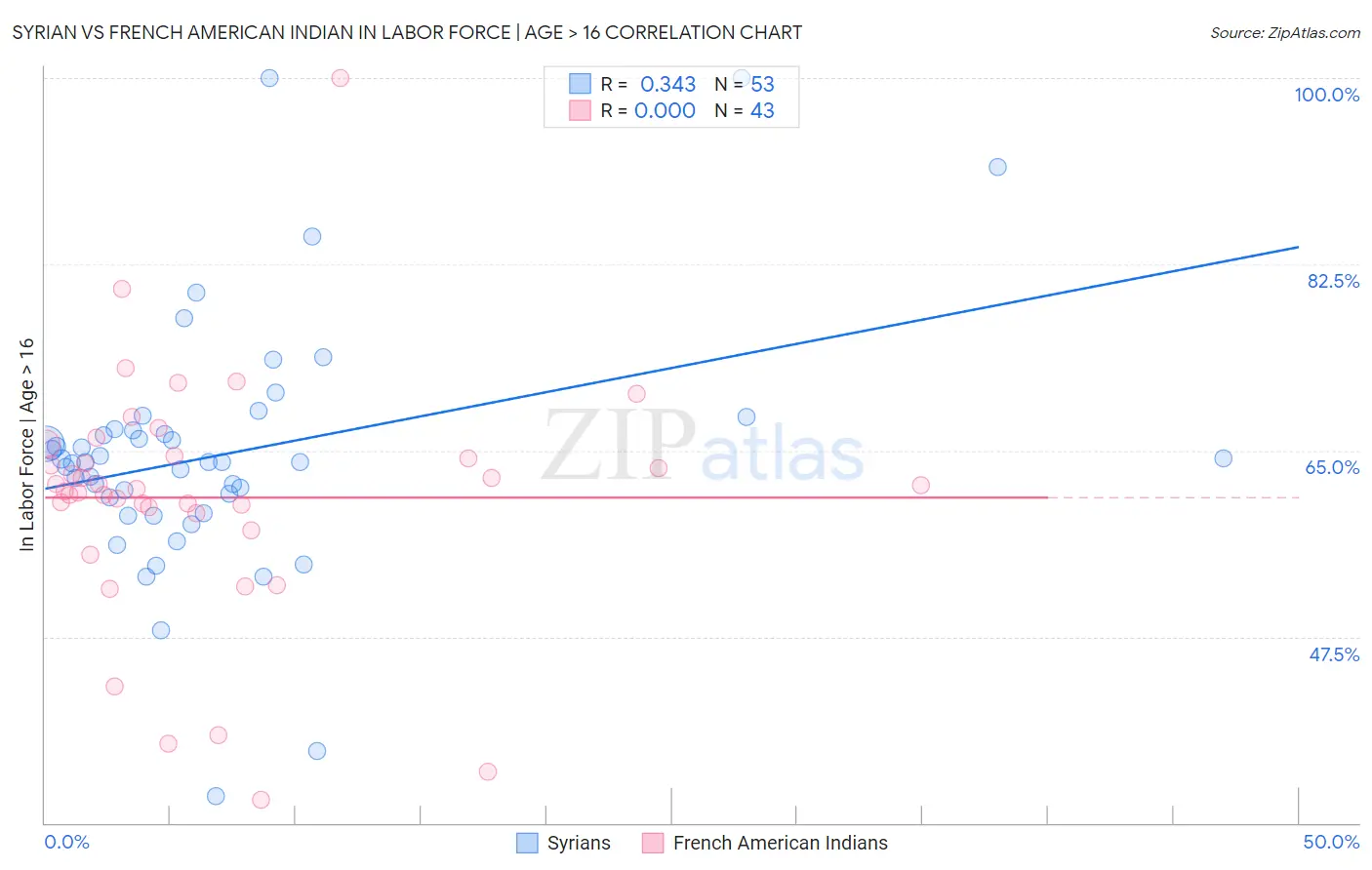 Syrian vs French American Indian In Labor Force | Age > 16