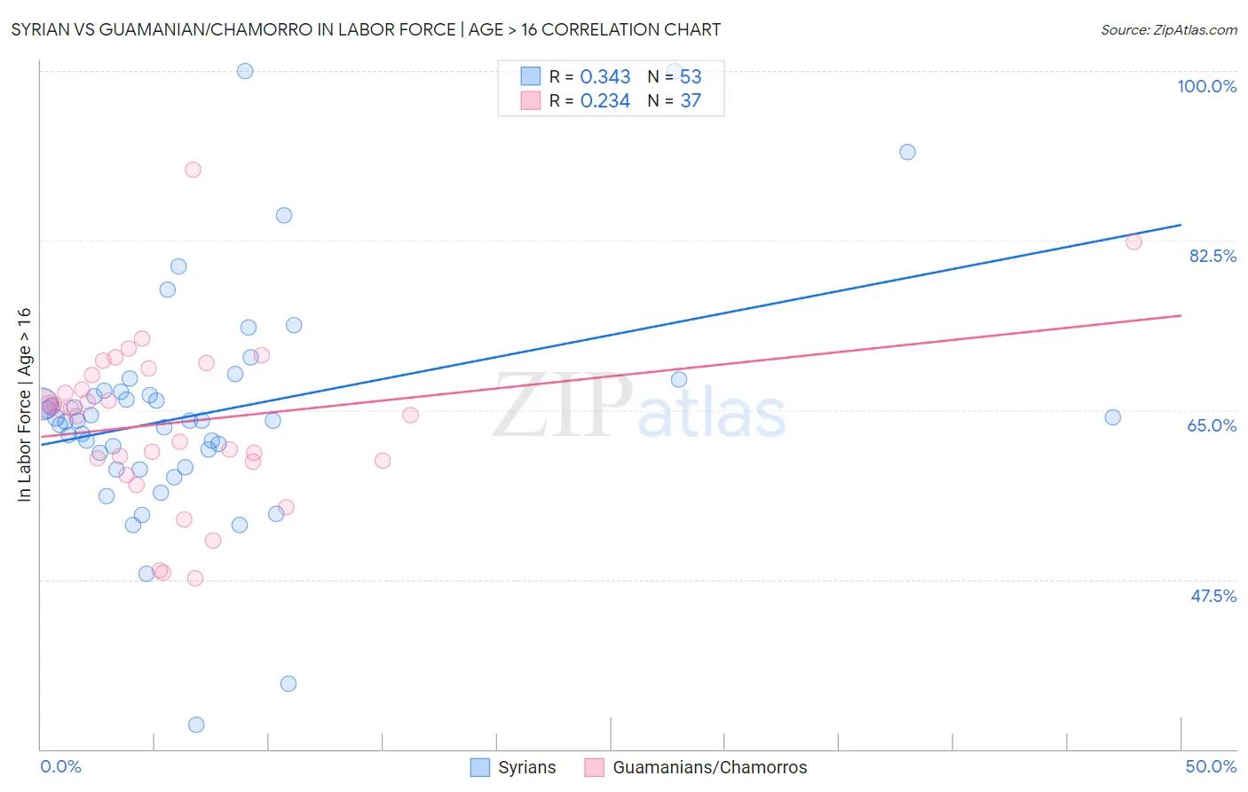 Syrian vs Guamanian/Chamorro In Labor Force | Age > 16