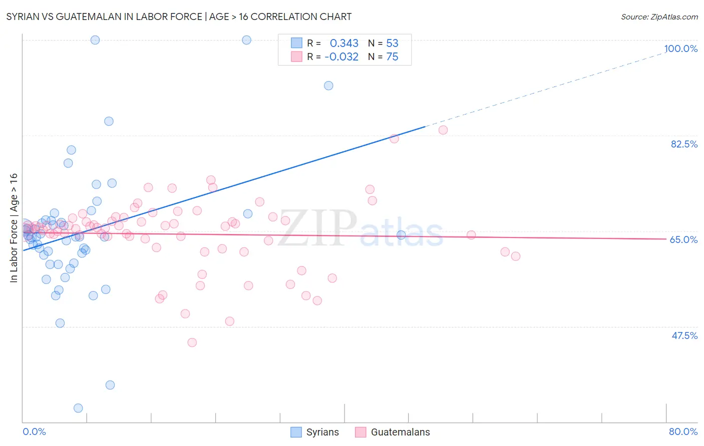 Syrian vs Guatemalan In Labor Force | Age > 16