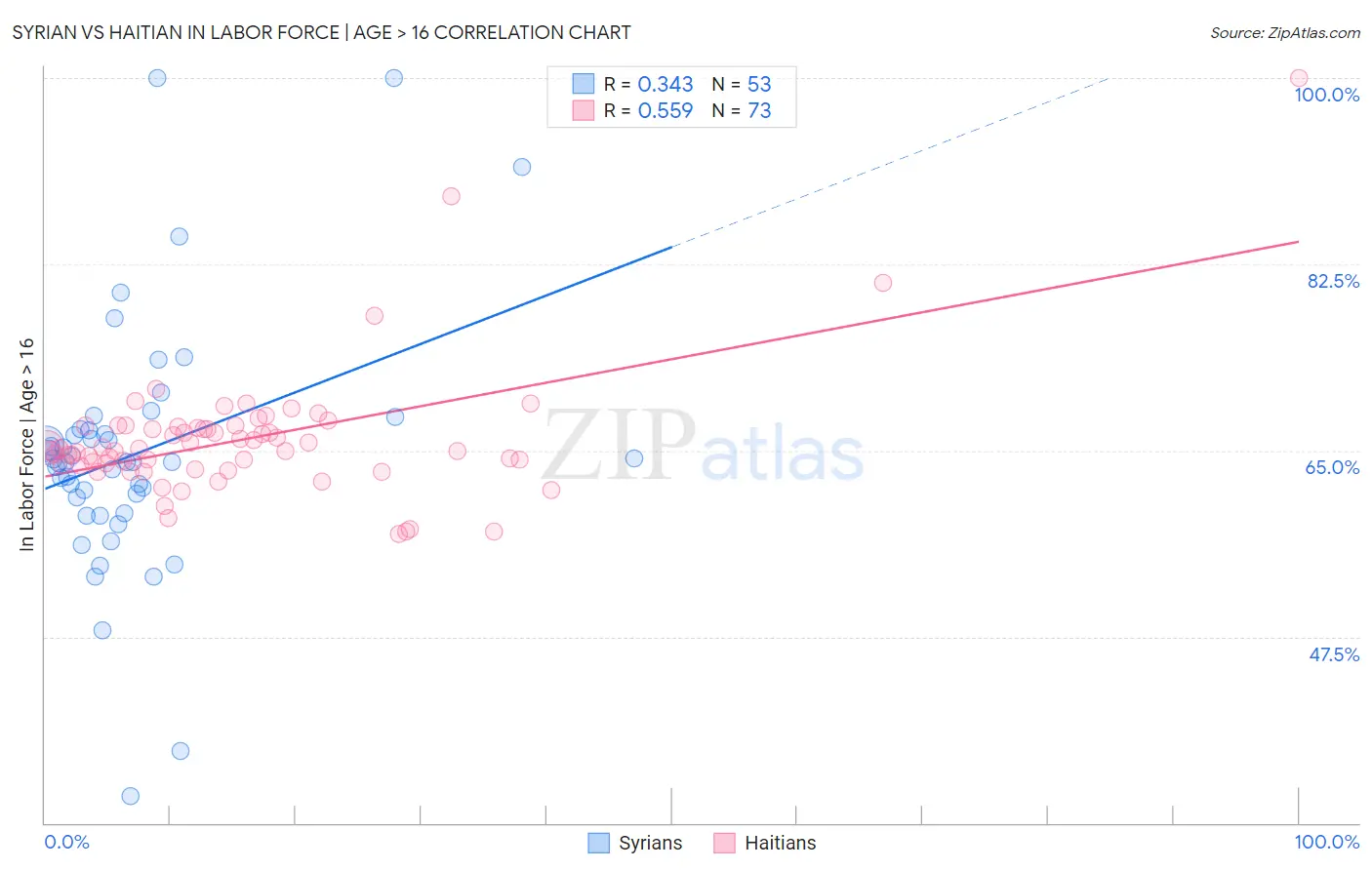 Syrian vs Haitian In Labor Force | Age > 16