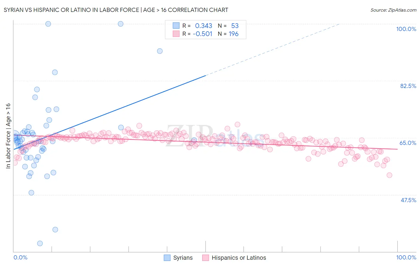 Syrian vs Hispanic or Latino In Labor Force | Age > 16