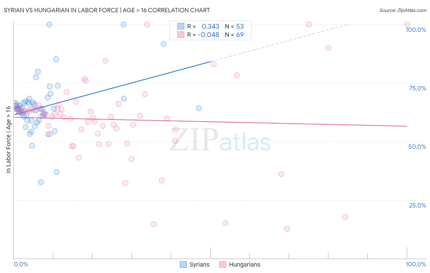 Syrian vs Hungarian In Labor Force | Age > 16