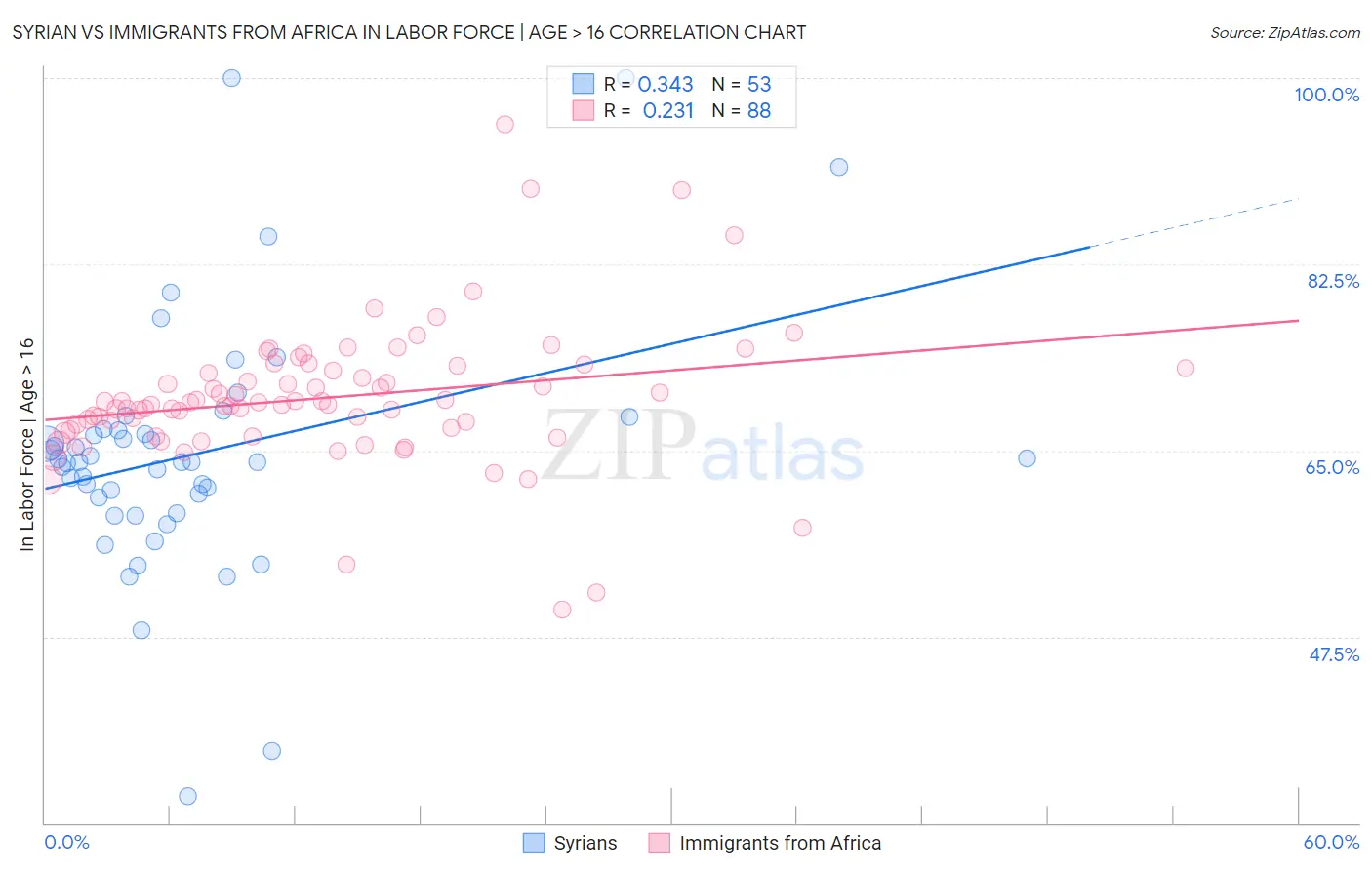 Syrian vs Immigrants from Africa In Labor Force | Age > 16