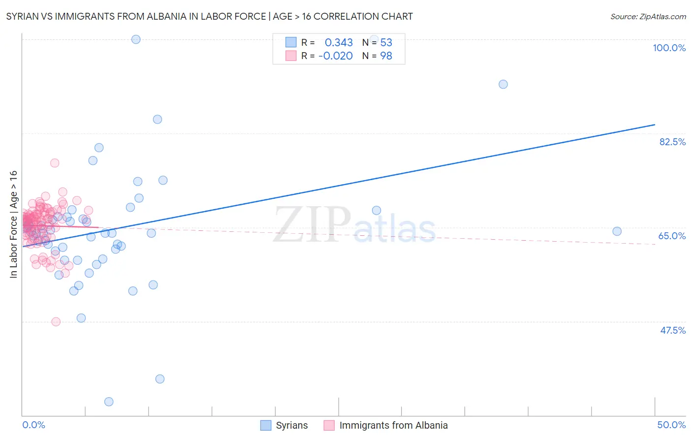 Syrian vs Immigrants from Albania In Labor Force | Age > 16