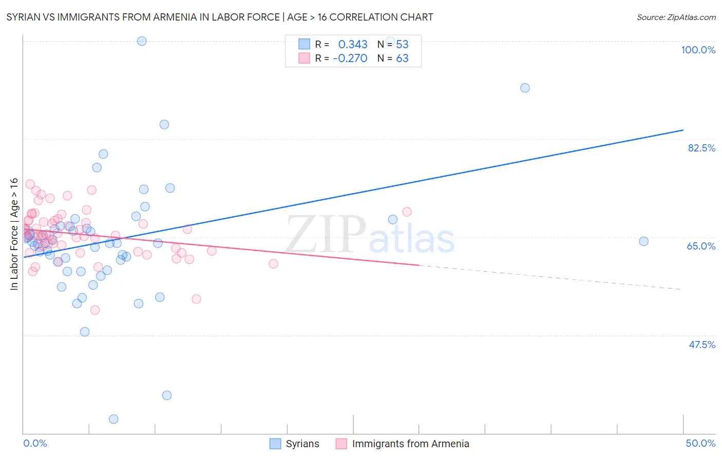 Syrian vs Immigrants from Armenia In Labor Force | Age > 16