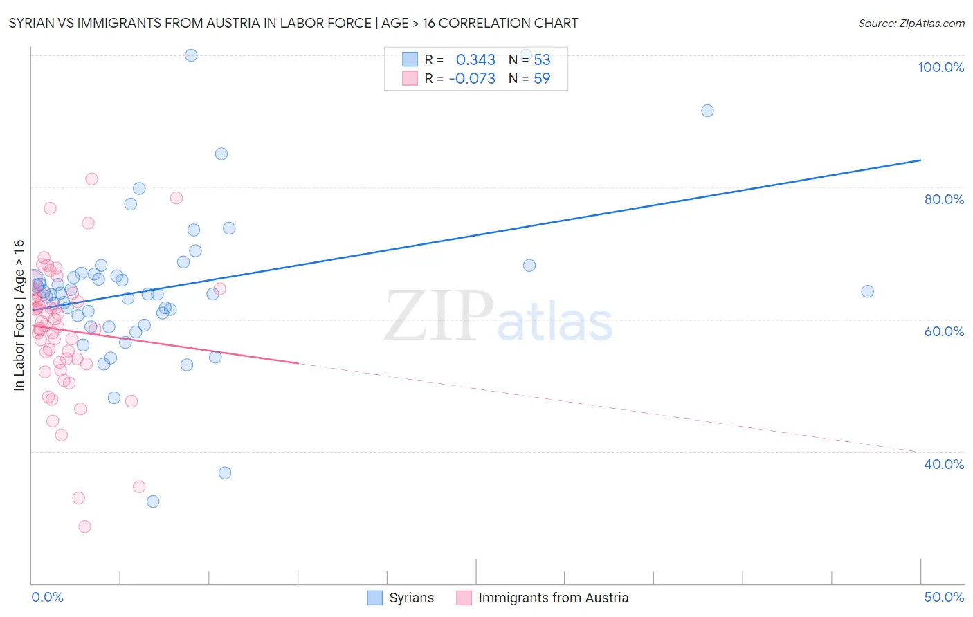 Syrian vs Immigrants from Austria In Labor Force | Age > 16
