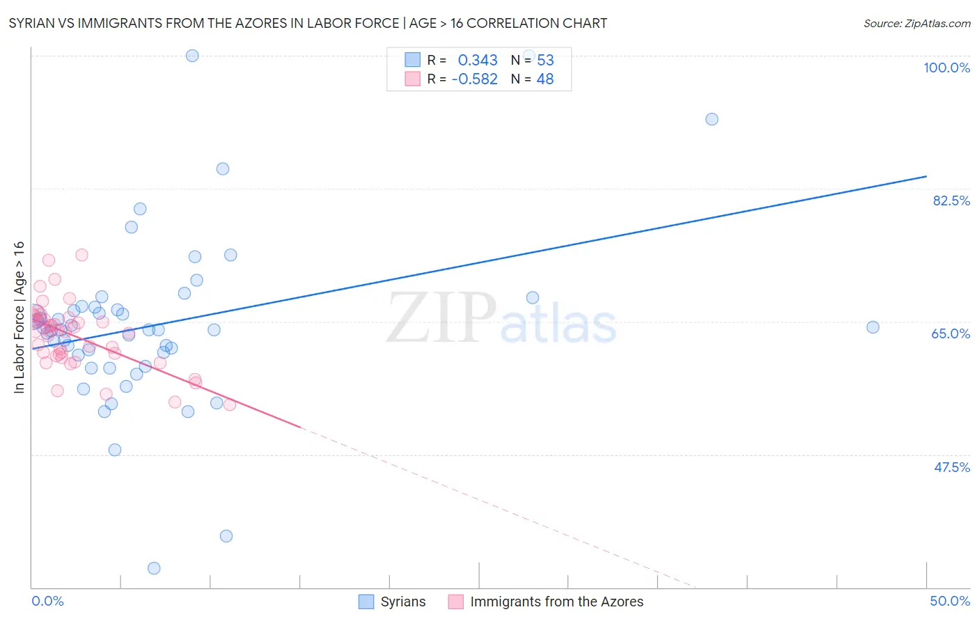 Syrian vs Immigrants from the Azores In Labor Force | Age > 16