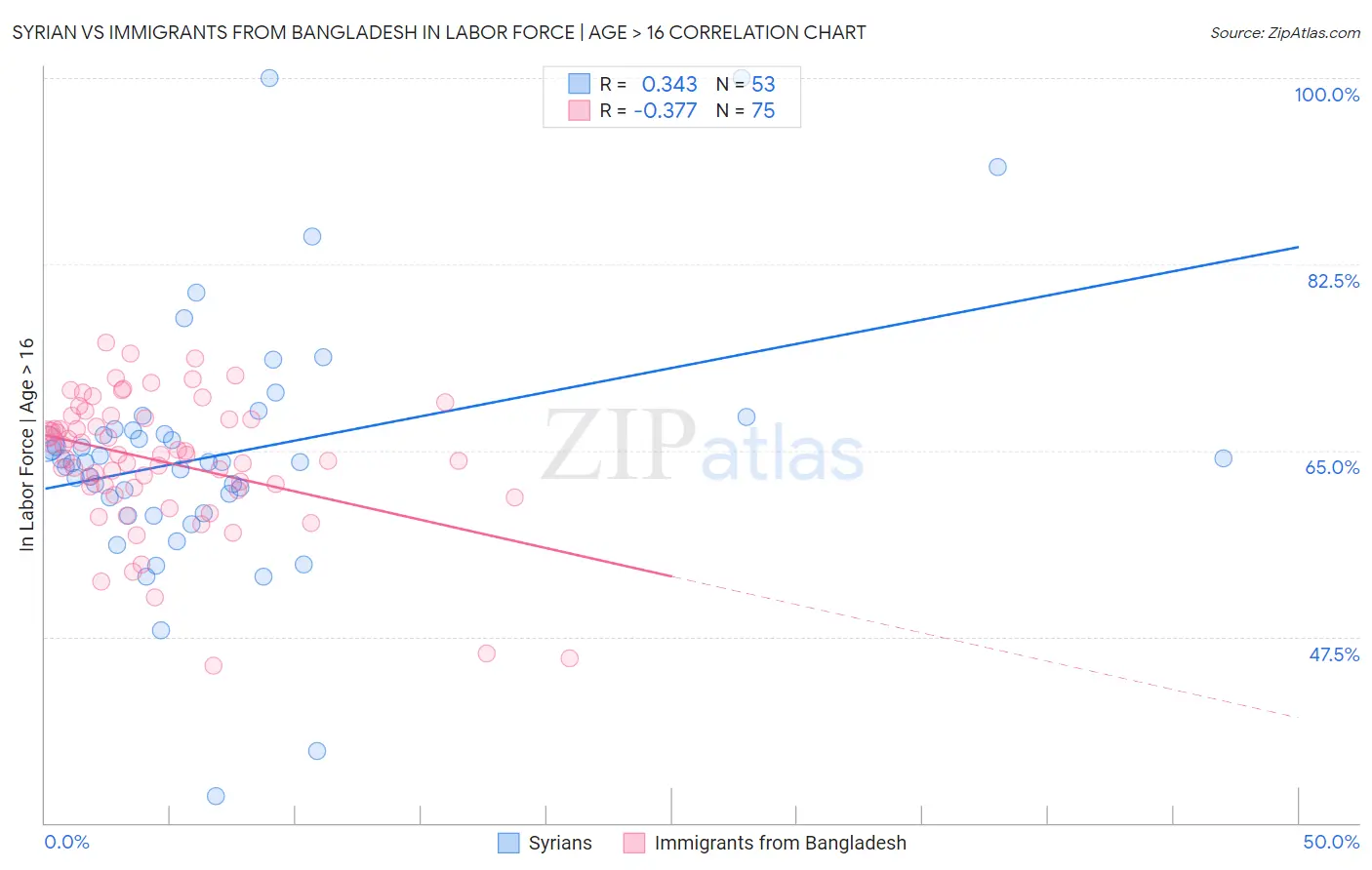 Syrian vs Immigrants from Bangladesh In Labor Force | Age > 16