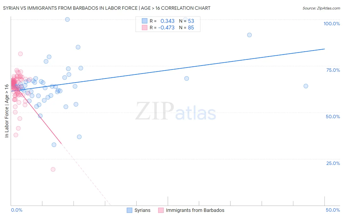 Syrian vs Immigrants from Barbados In Labor Force | Age > 16