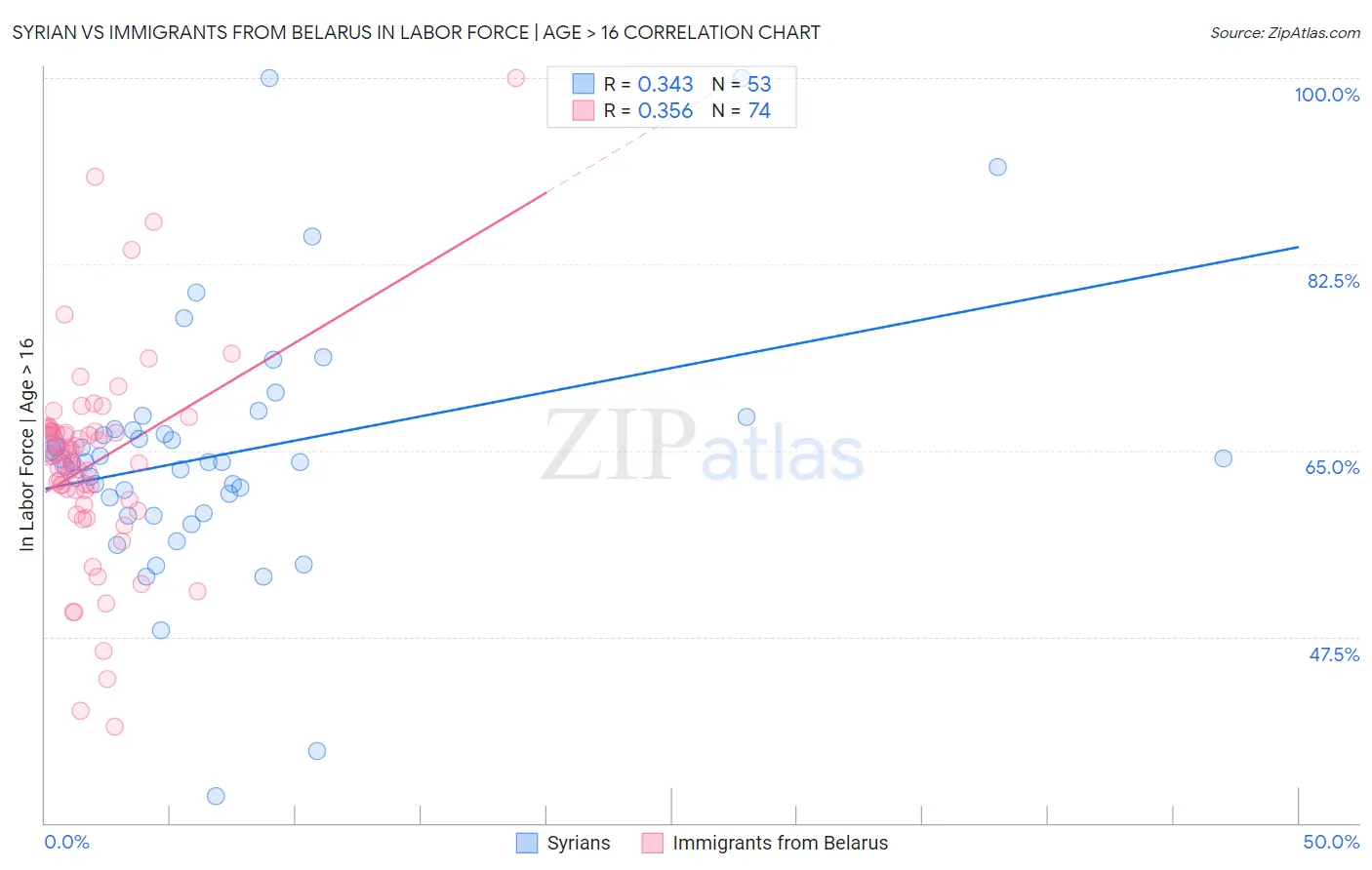 Syrian vs Immigrants from Belarus In Labor Force | Age > 16