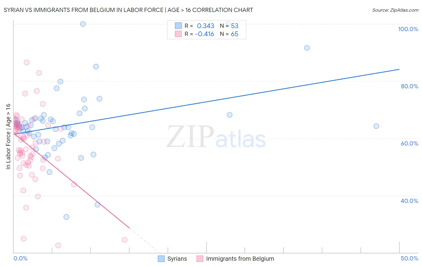 Syrian vs Immigrants from Belgium In Labor Force | Age > 16