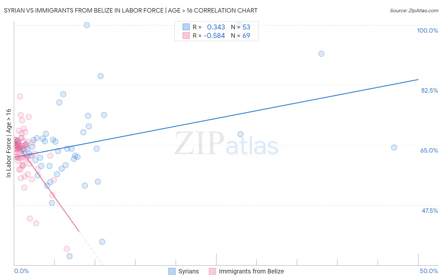 Syrian vs Immigrants from Belize In Labor Force | Age > 16