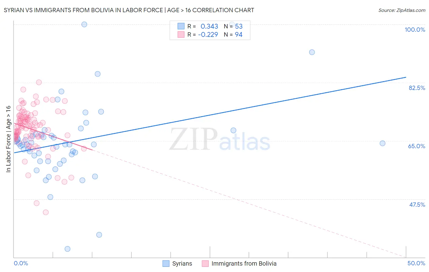 Syrian vs Immigrants from Bolivia In Labor Force | Age > 16