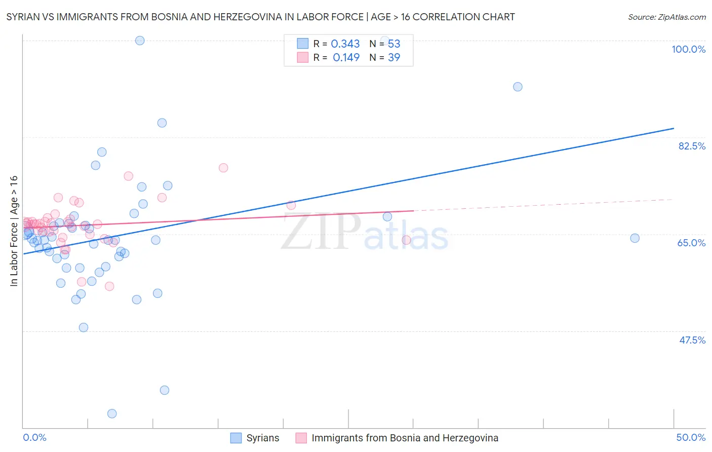 Syrian vs Immigrants from Bosnia and Herzegovina In Labor Force | Age > 16
