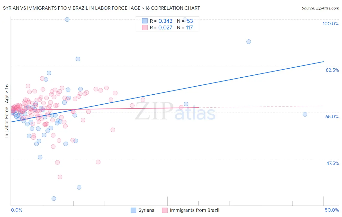 Syrian vs Immigrants from Brazil In Labor Force | Age > 16