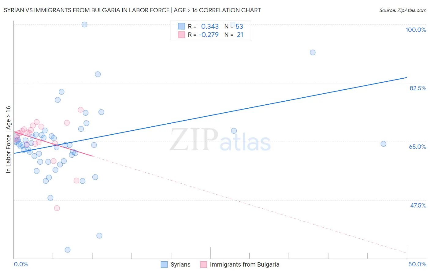 Syrian vs Immigrants from Bulgaria In Labor Force | Age > 16