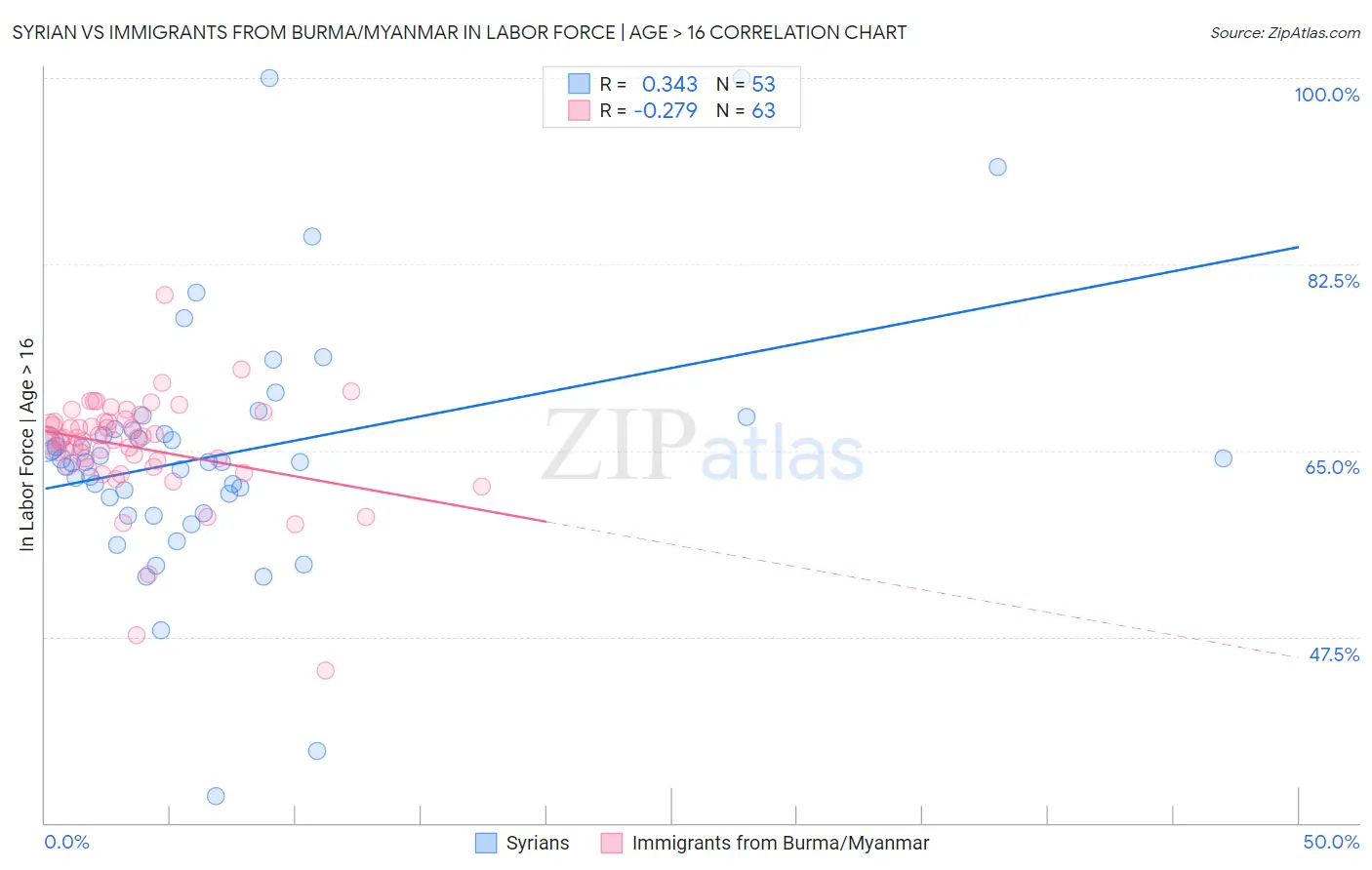 Syrian vs Immigrants from Burma/Myanmar In Labor Force | Age > 16