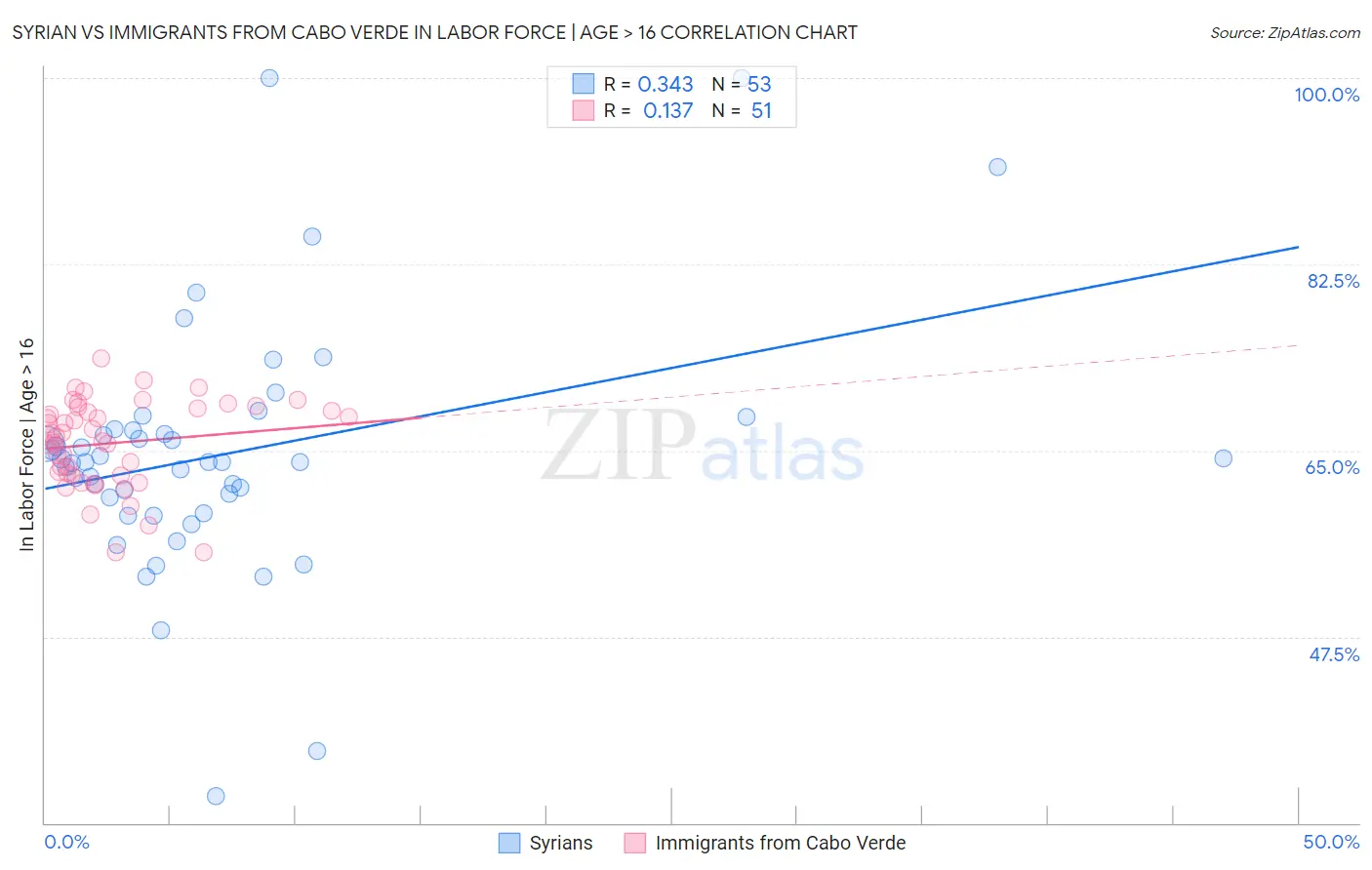 Syrian vs Immigrants from Cabo Verde In Labor Force | Age > 16