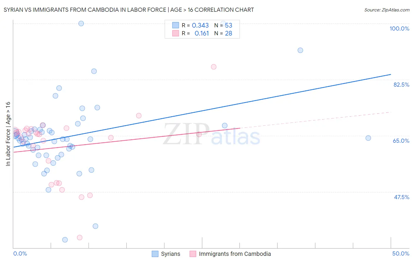 Syrian vs Immigrants from Cambodia In Labor Force | Age > 16