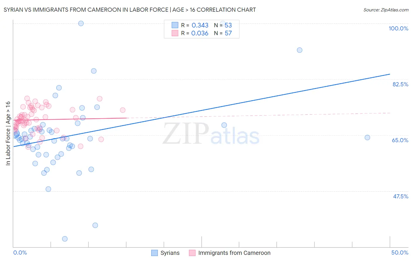 Syrian vs Immigrants from Cameroon In Labor Force | Age > 16
