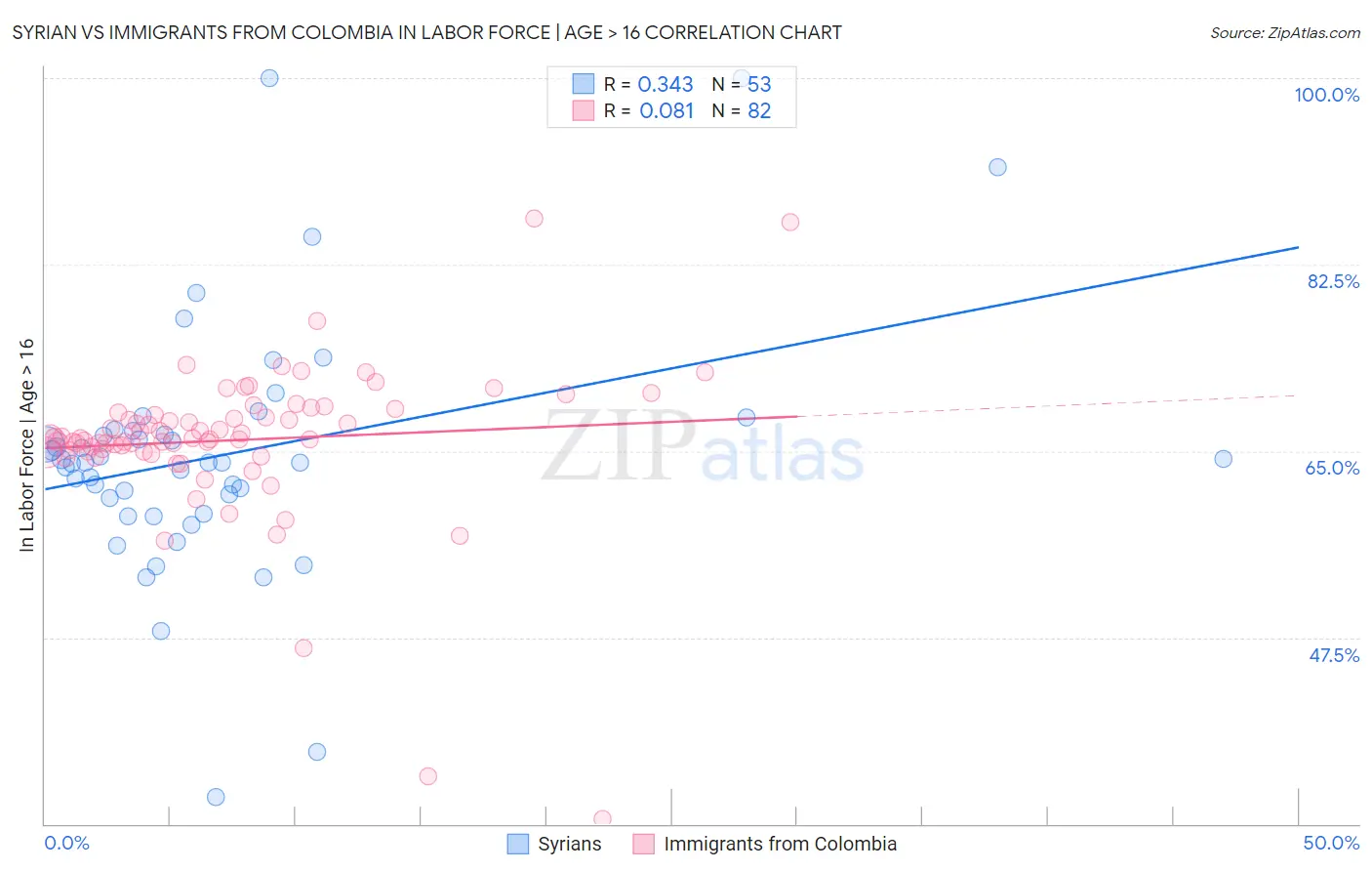 Syrian vs Immigrants from Colombia In Labor Force | Age > 16