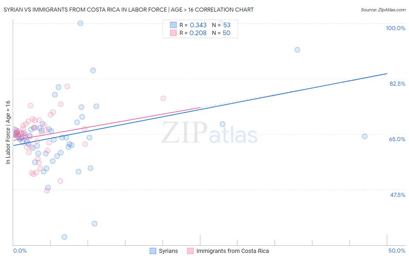 Syrian vs Immigrants from Costa Rica In Labor Force | Age > 16