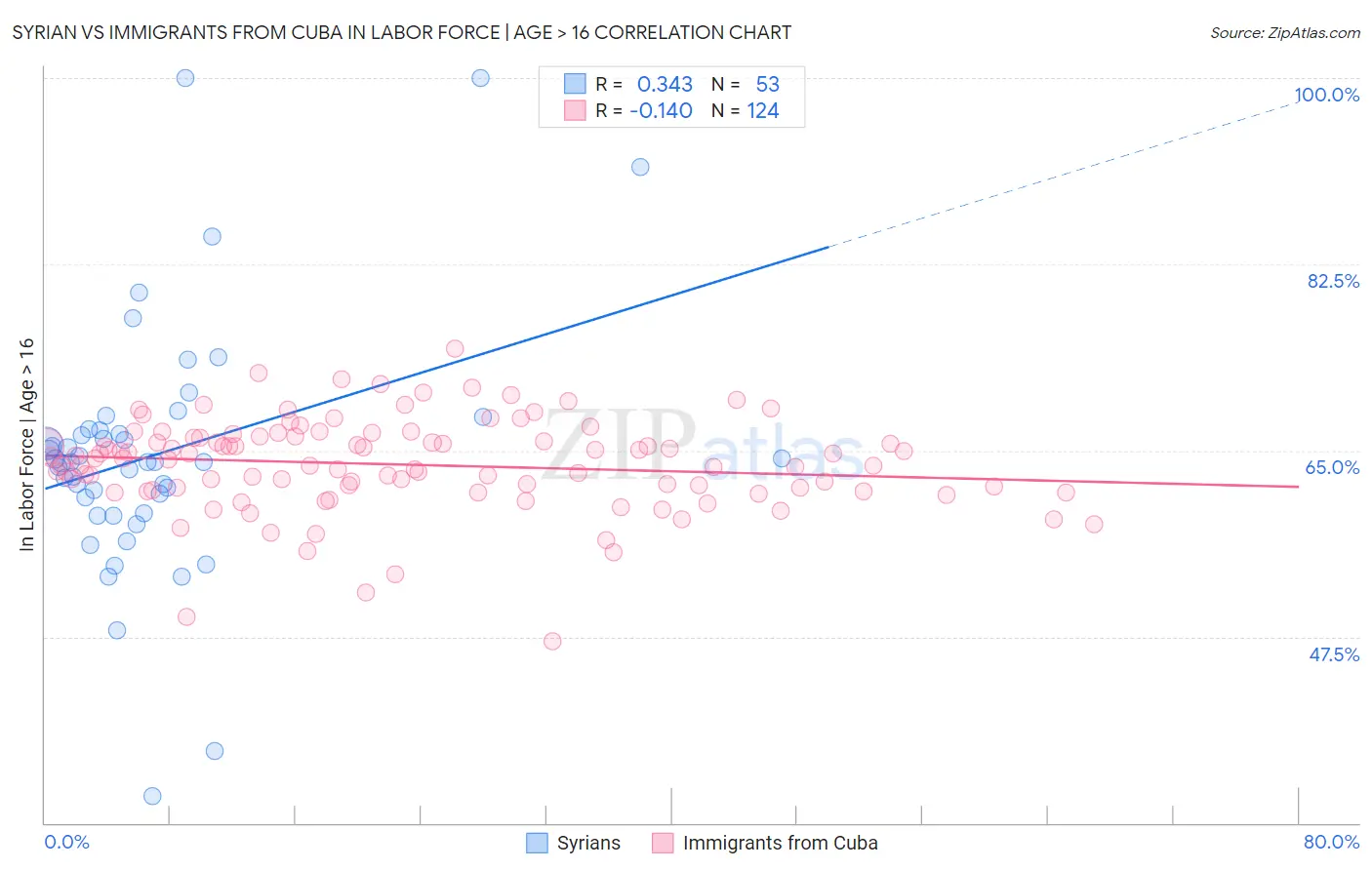 Syrian vs Immigrants from Cuba In Labor Force | Age > 16