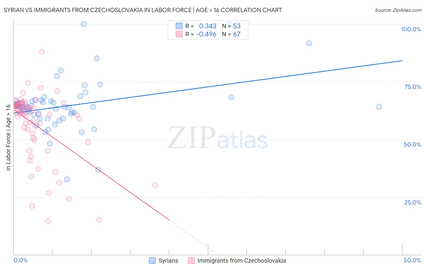 Syrian vs Immigrants from Czechoslovakia In Labor Force | Age > 16