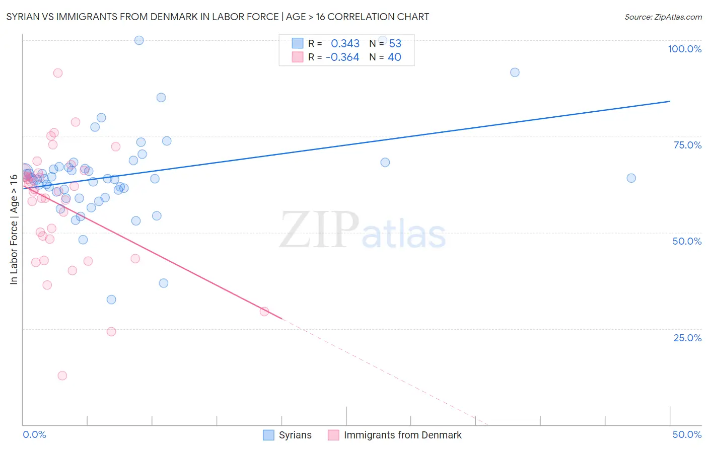 Syrian vs Immigrants from Denmark In Labor Force | Age > 16