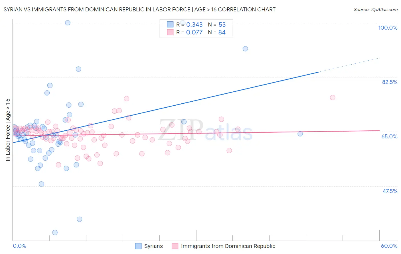 Syrian vs Immigrants from Dominican Republic In Labor Force | Age > 16