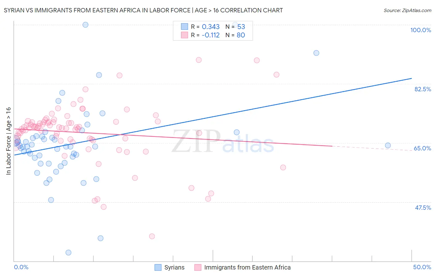 Syrian vs Immigrants from Eastern Africa In Labor Force | Age > 16