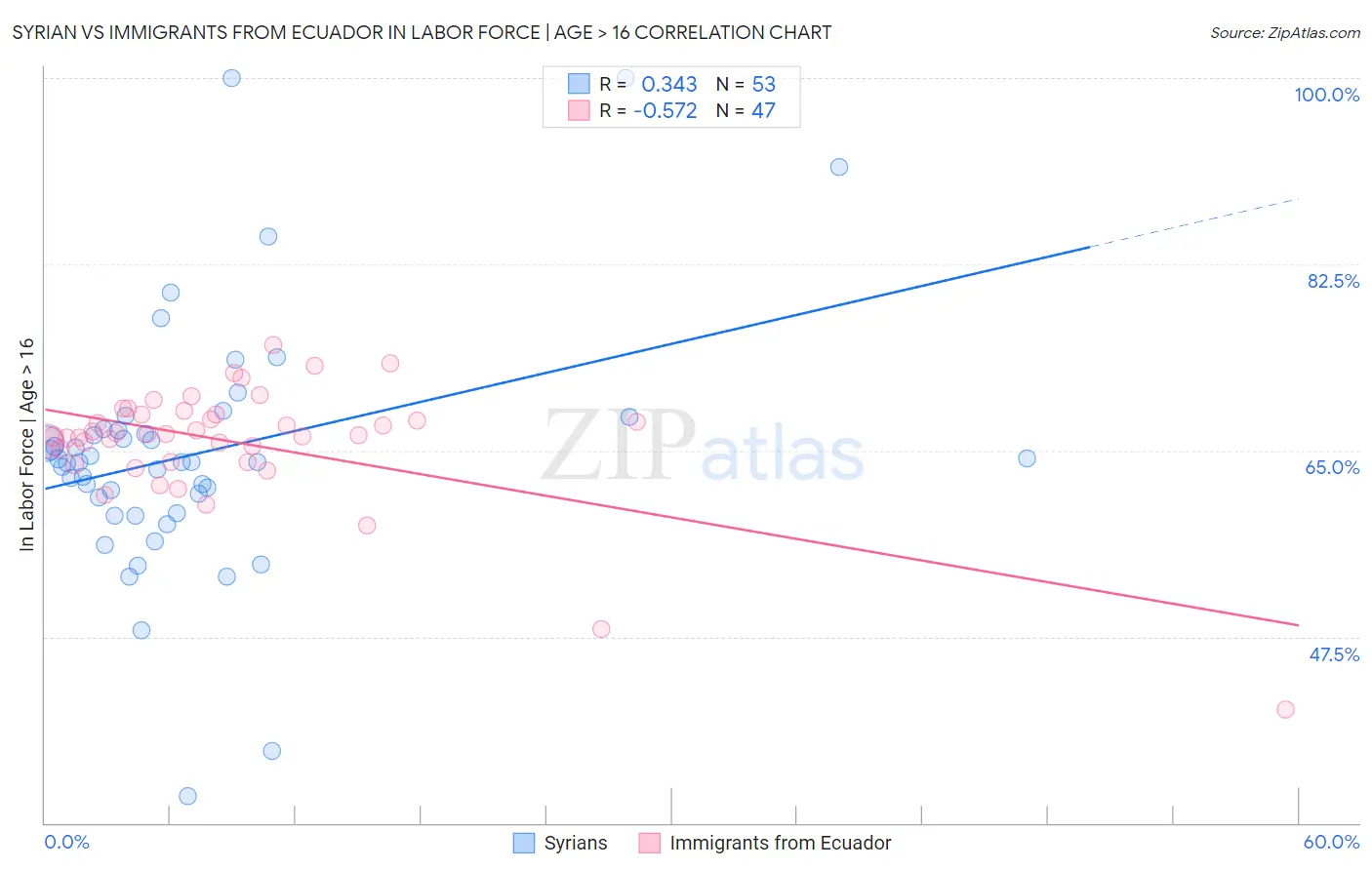 Syrian vs Immigrants from Ecuador In Labor Force | Age > 16