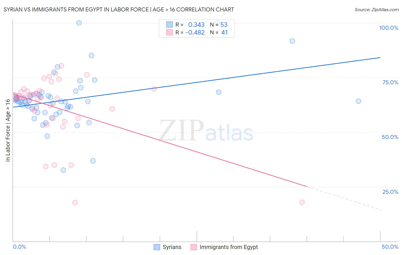 Syrian vs Immigrants from Egypt In Labor Force | Age > 16