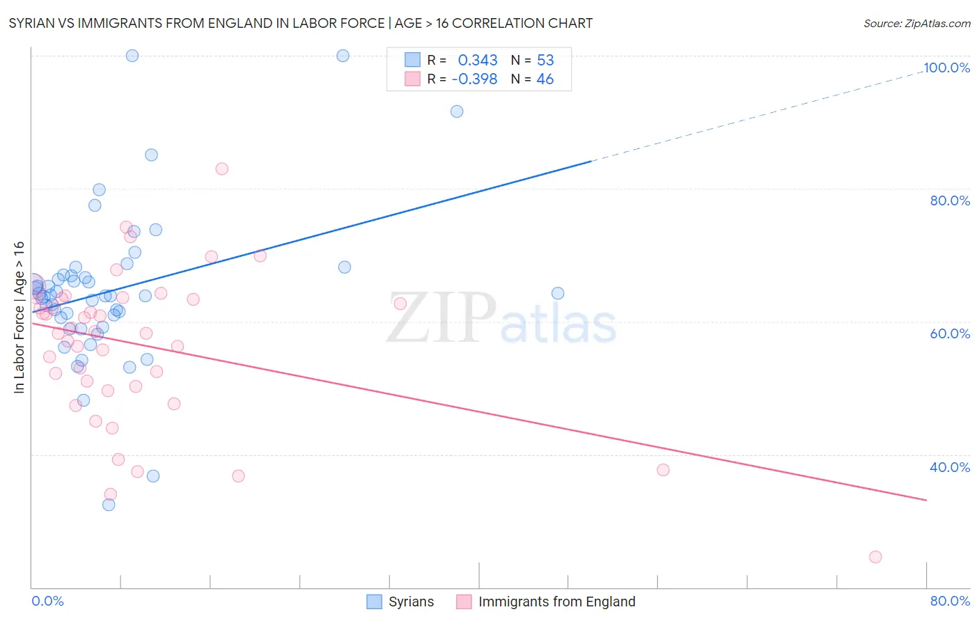 Syrian vs Immigrants from England In Labor Force | Age > 16