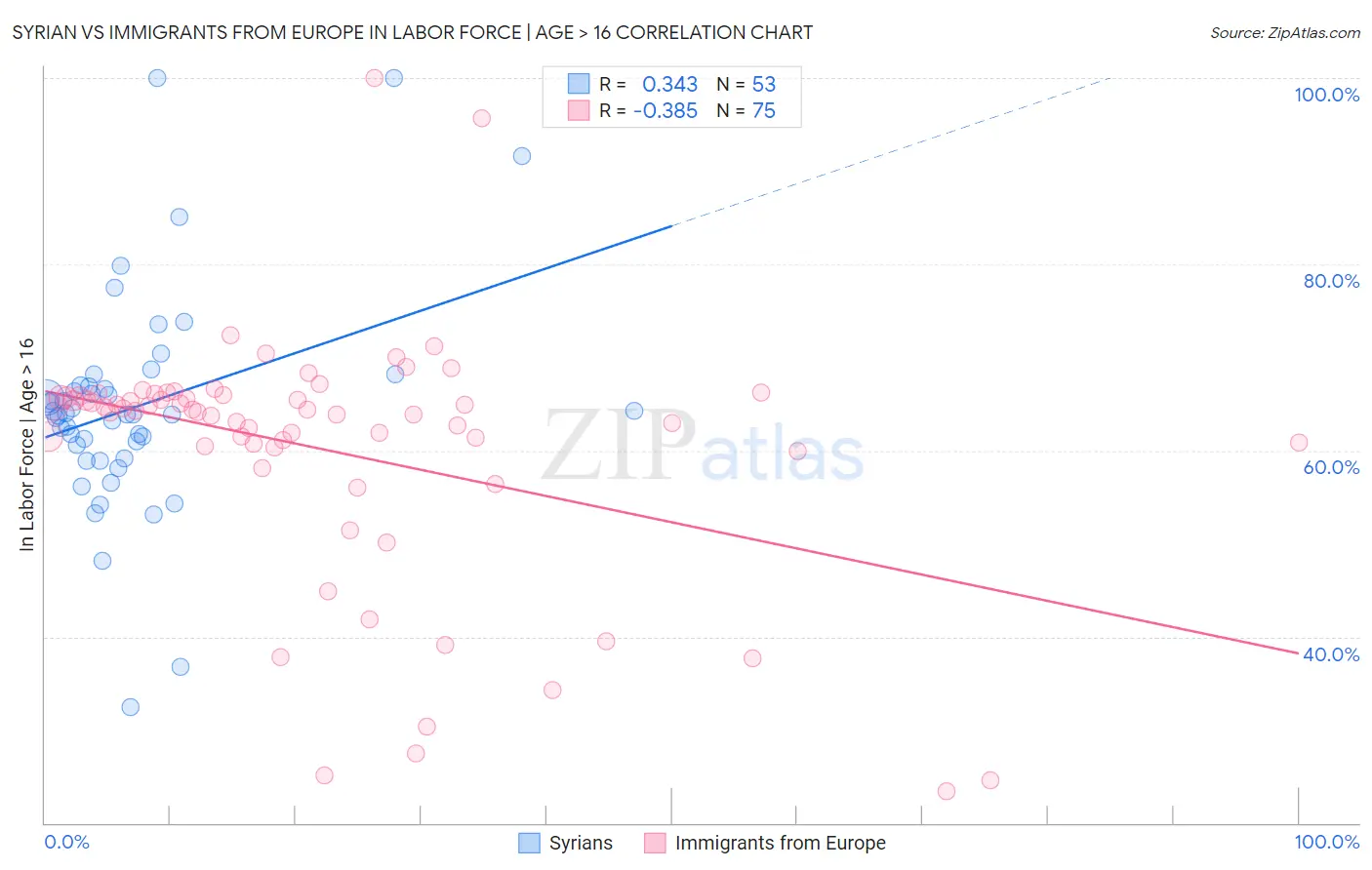 Syrian vs Immigrants from Europe In Labor Force | Age > 16