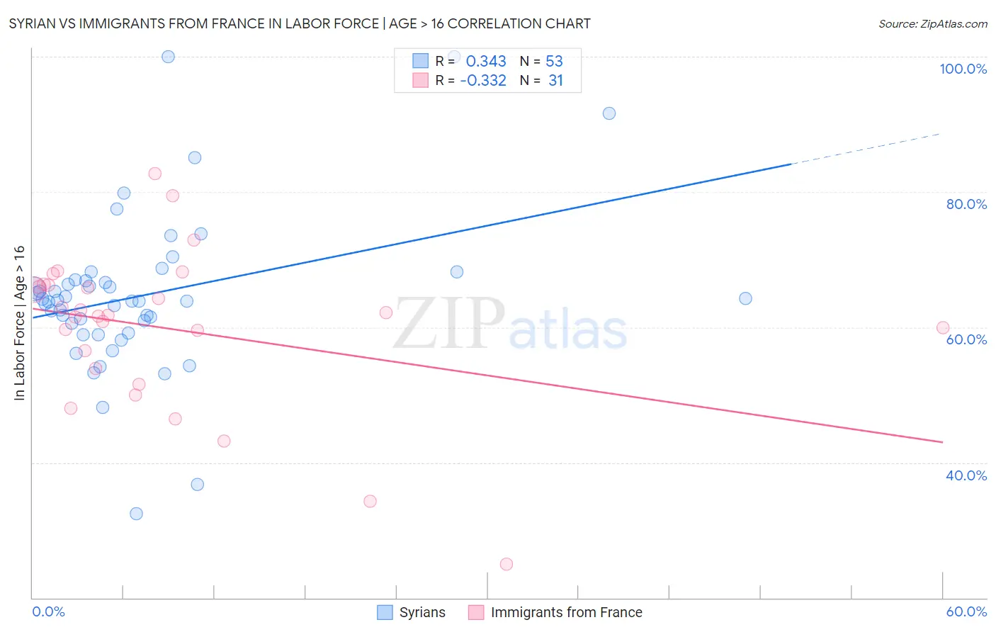 Syrian vs Immigrants from France In Labor Force | Age > 16