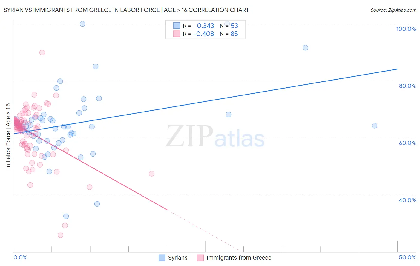 Syrian vs Immigrants from Greece In Labor Force | Age > 16
