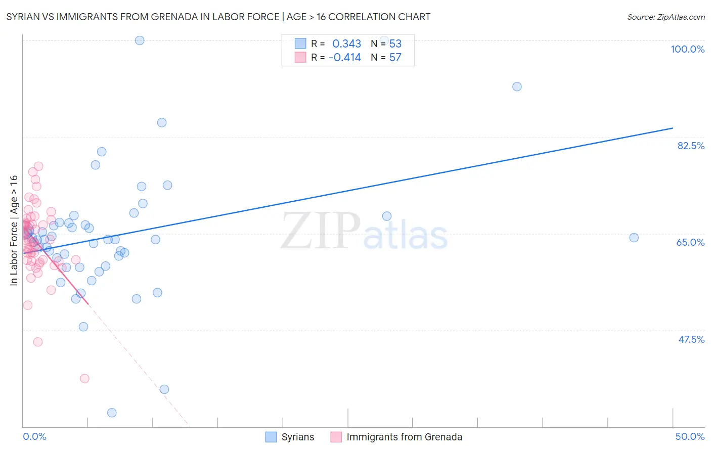 Syrian vs Immigrants from Grenada In Labor Force | Age > 16