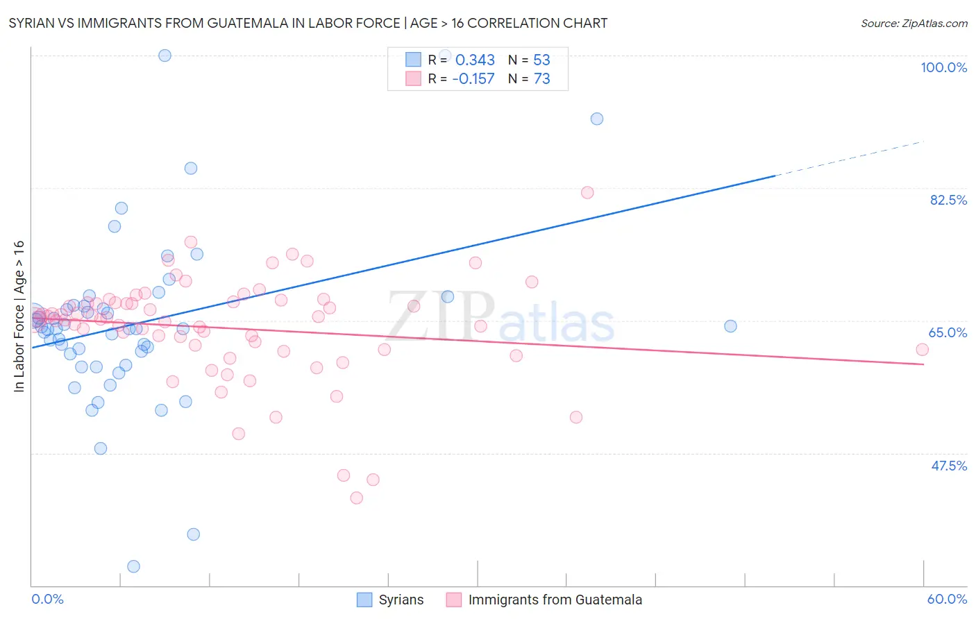 Syrian vs Immigrants from Guatemala In Labor Force | Age > 16